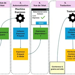 Event Modeling: repenser la conception logicielle